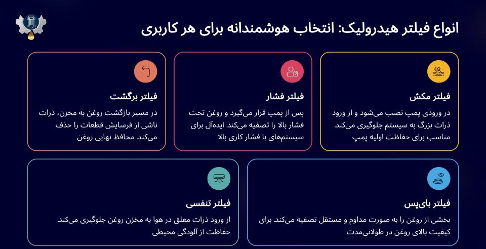 انواع فیلتر هیدرولیک بر اساس محل نصب و عملکرد