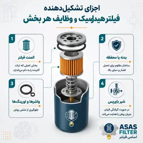 اجزای تشکیل‌دهنده فیلتر هیدرولیک