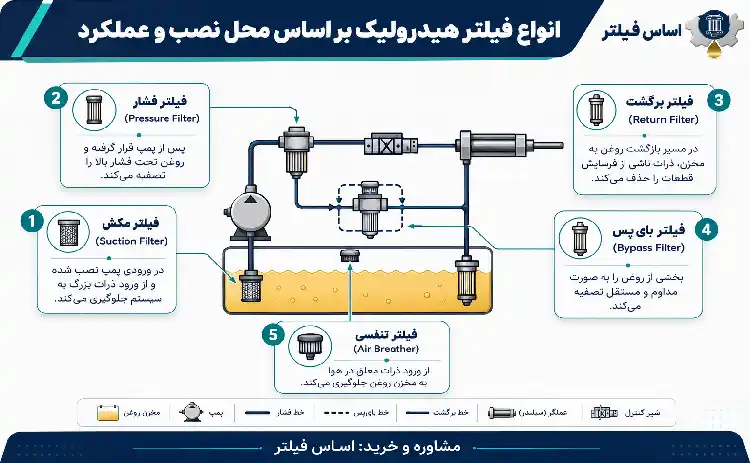 انواع فیلتر هیدرولیک بر اساس محل نصب و عملکرد